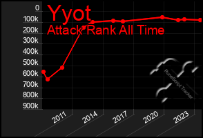 Total Graph of Yyot