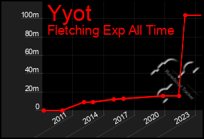 Total Graph of Yyot