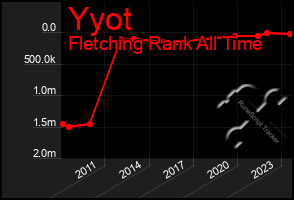 Total Graph of Yyot