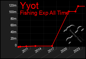 Total Graph of Yyot