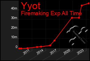 Total Graph of Yyot