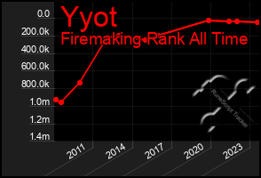 Total Graph of Yyot