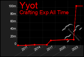 Total Graph of Yyot