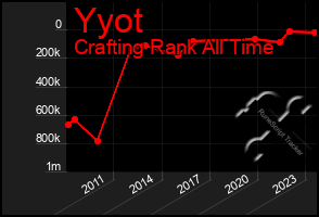 Total Graph of Yyot