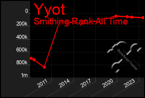 Total Graph of Yyot