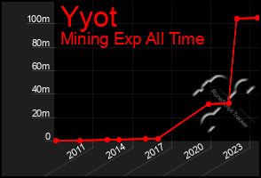 Total Graph of Yyot