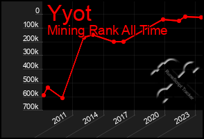 Total Graph of Yyot