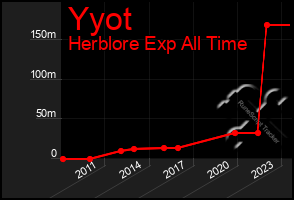 Total Graph of Yyot