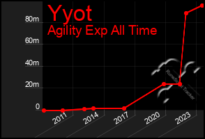 Total Graph of Yyot