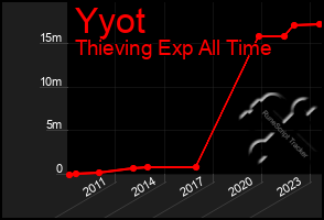 Total Graph of Yyot