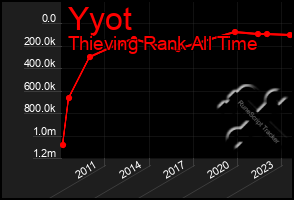 Total Graph of Yyot