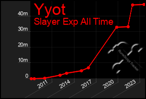 Total Graph of Yyot