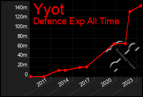 Total Graph of Yyot