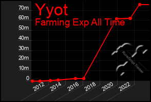 Total Graph of Yyot