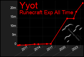 Total Graph of Yyot