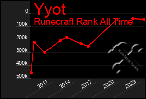 Total Graph of Yyot