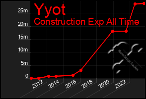 Total Graph of Yyot