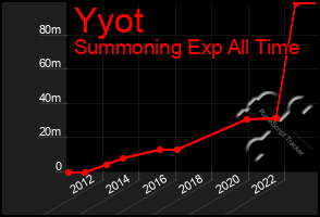 Total Graph of Yyot