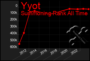 Total Graph of Yyot