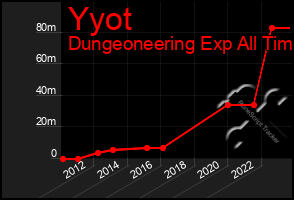 Total Graph of Yyot