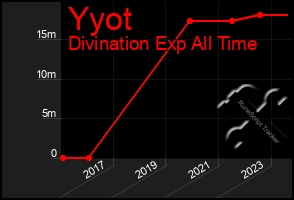 Total Graph of Yyot