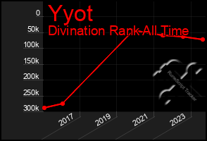 Total Graph of Yyot