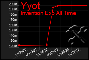 Total Graph of Yyot