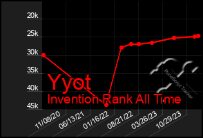 Total Graph of Yyot