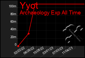 Total Graph of Yyot