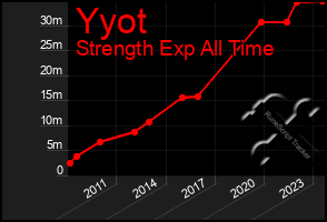 Total Graph of Yyot