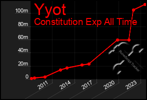 Total Graph of Yyot