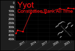 Total Graph of Yyot