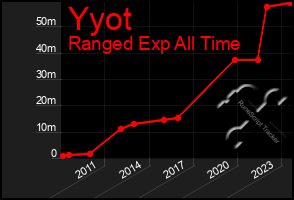 Total Graph of Yyot