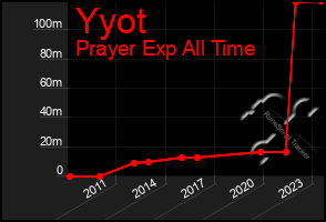 Total Graph of Yyot