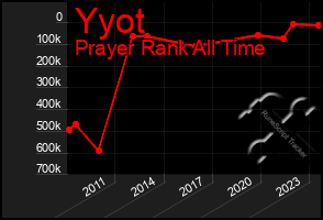 Total Graph of Yyot