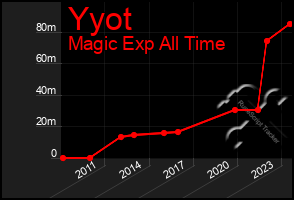 Total Graph of Yyot