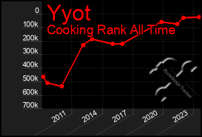 Total Graph of Yyot