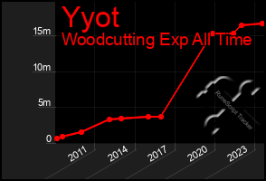 Total Graph of Yyot