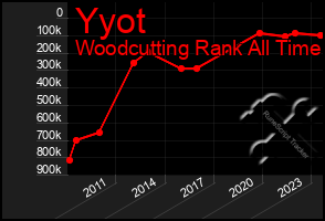 Total Graph of Yyot