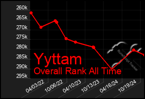 Total Graph of Yyttam