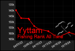 Total Graph of Yyttam