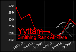 Total Graph of Yyttam