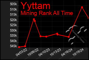 Total Graph of Yyttam