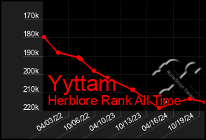 Total Graph of Yyttam