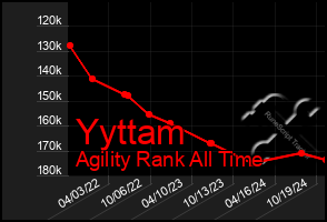 Total Graph of Yyttam