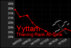 Total Graph of Yyttam