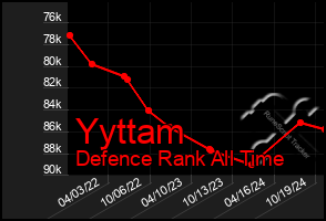 Total Graph of Yyttam