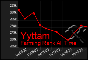 Total Graph of Yyttam