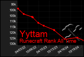 Total Graph of Yyttam