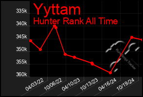 Total Graph of Yyttam